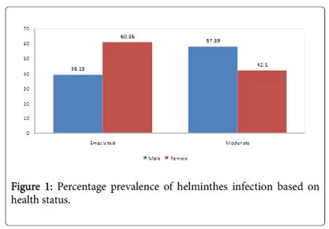 animal-health-behavioural-science-helminthes-infection