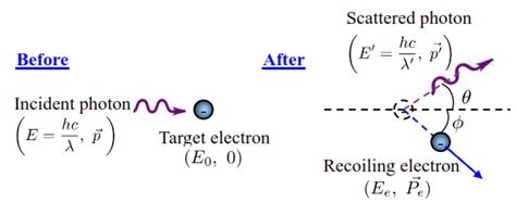 Derivation Of Compton Shift Equation Mini Physics Free Physics Notes