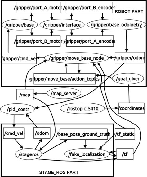 Figure From Implementation Of Ros Navigation Stack On Lego Mindstorms