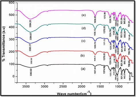 FTIR Spectrum Of A Pure K Carrageenan B 0 3 Wt Of LiBr Doped