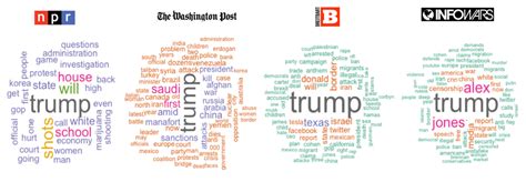 How Does News Coverage Differ Between Media Outlets?