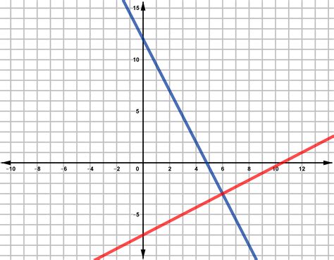 Systems Of Linear Equations Algebra I Quiz Quizizz