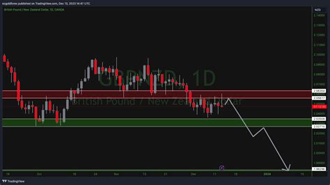 Oanda Gbpnzd Chart Image By Ezgoldforex Tradingview