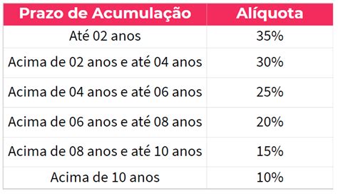 Qual a diferença entre a Tabela Regressiva e Progressiva FAQ da Warren