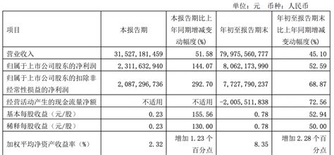 广汽集团第三季度归属股东净利2312亿元，同比增长14407华为前三季度销售收入4458亿新东方第一财季营收745亿美元财经