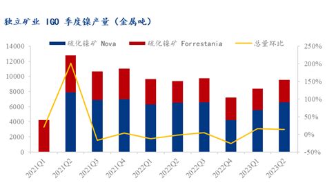 【海外镍企季报】镍产商igo 2023财年q4镍矿产量环比增长1425我的钢铁网