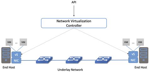 Chapter 8 Network Virtualization Software Defined Networks A