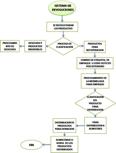 Diagrama De Flujo Logistica Ejemplos Ponasa