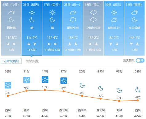 预警！7级大风！降温、沙尘来袭 朔州市 天气 预报