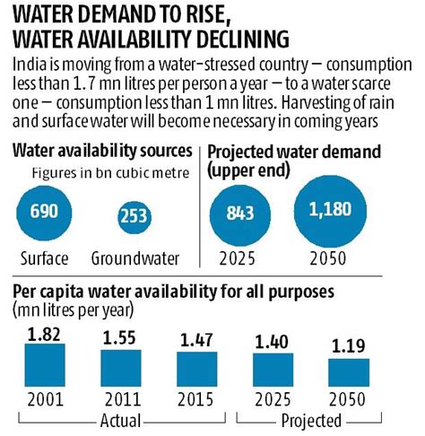 World Water Day 2018 From Water Stressed To Water Scarce Demand To