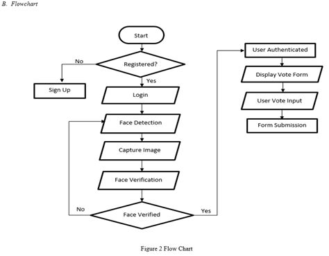 Data Flow Diagram For Online Voting System Project Secure El