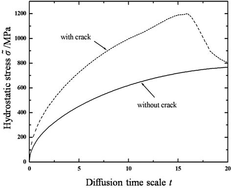 A Phase Field Model Coupling Lithium Diffusion And Stress Evolution