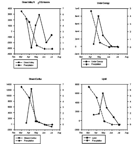 The N 2 O emissions in ng N/m 2 h and precipitation in inches from the ... 