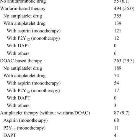 Administration Status Of Antithrombotic Agents Anticoagulant And