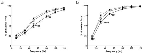 Force Frequency Relationship Of The Extensor Digitorum Longus Edl And