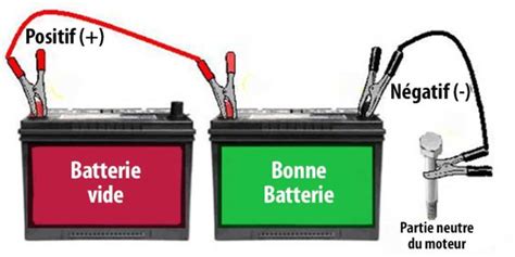 Voici comment démarrer sa voiture avec des câbles de démarrage Astucesbox