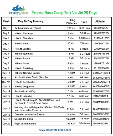 Everest Base Camp Trek Distance, Length and Elevation Guide