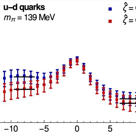 Quark Spin Orbit Correlation In The Proton As A Function Of Staple