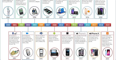 L Nea Del Tiempo Evoluci N De Los Tel Fonos Celulares Actualidad