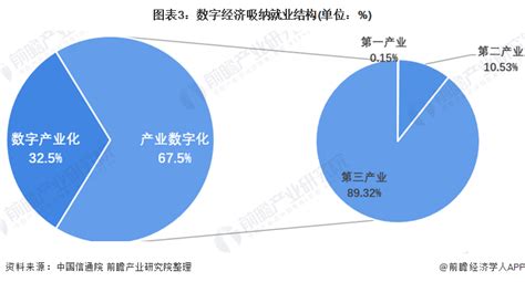 2022年中国产业数字化领域就业情况分析 第三产业招聘占比近90【组图】行业研究报告 前瞻网