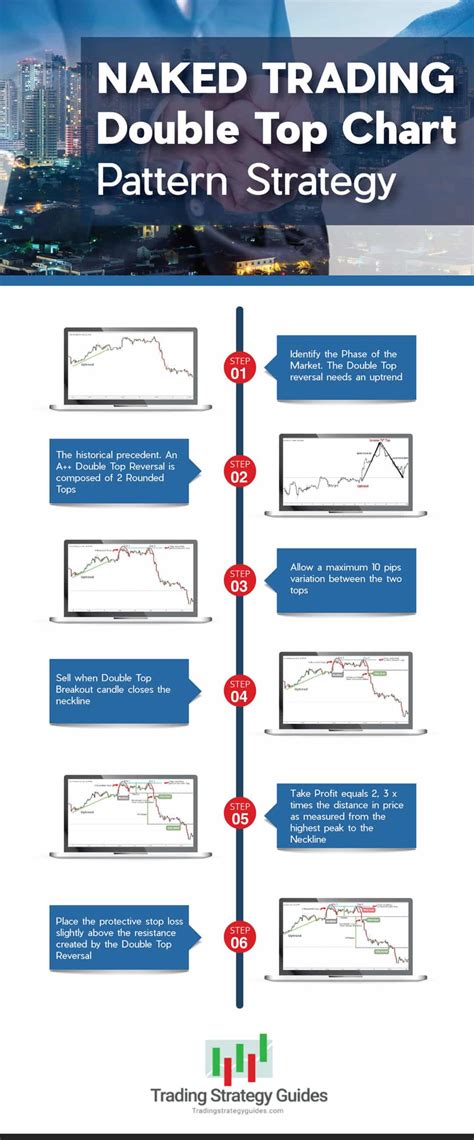 Naked Trading The Double Top Chart Pattern Strategy