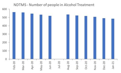 Recovery Jsna Substance Use And Misuse Wiltshire Intelligence