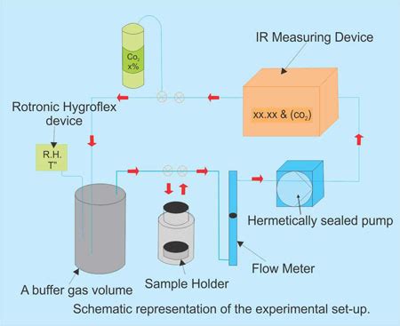 Carbonation A Durability Threat For Concrete