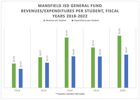 Financial Documents Mansfield Independent School District