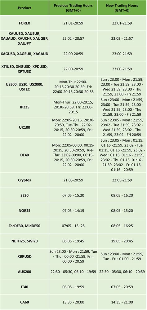 US Daylight Savings Updated Trading Schedule 2022 IC Markets