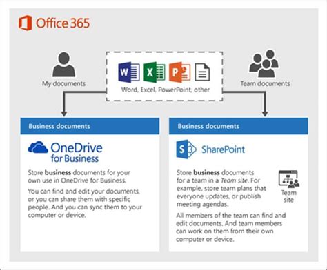 Office 365 Sharepoint How To Use And Customize Sharepoint Sites And Libraries