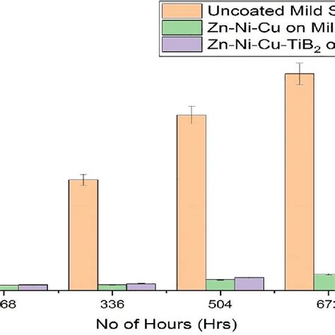 Weight Loss Graph Of Uncoated Coated Specimens Of Mild Steel