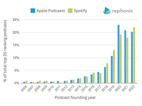 Unlocking The Secrets Of Spotify Podcast Charts A Comprehensive Guide