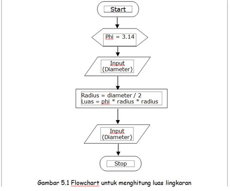 Contoh Flowchart Pemrograman