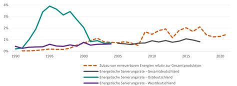 Diw Berlin Energetische Sanierung Von Geb Uden Kann Durch