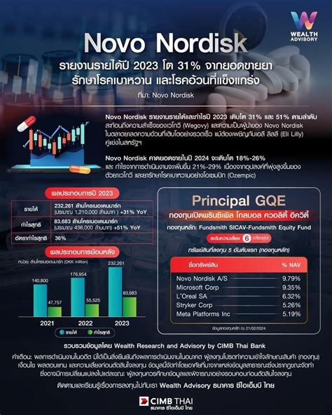 Wealth Advisory by CIMB THAI Bank Novo Nordisk รายงานรายไดป 2023 โต