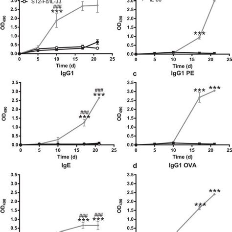 IL 33 Injection Produces Antigen Specific Antibody Responses A