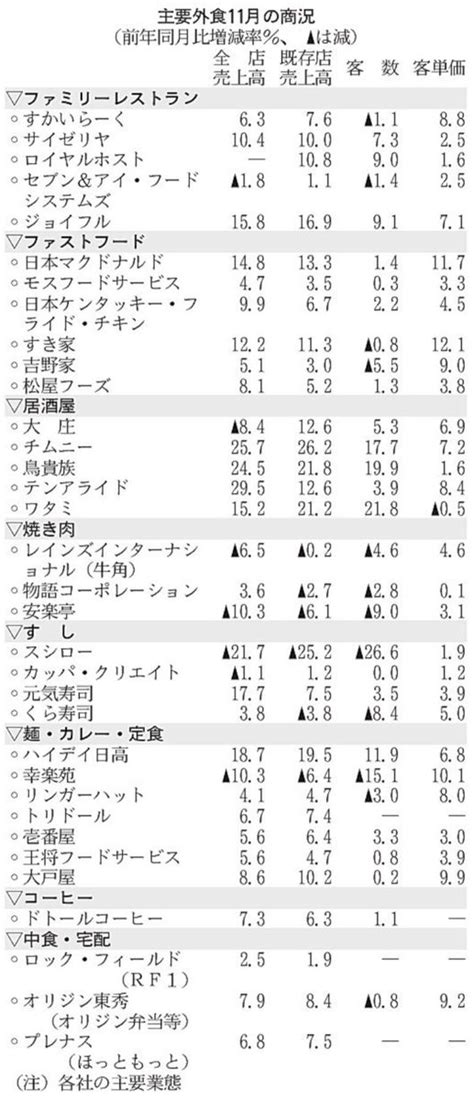 ヒデ On Twitter 主要外食34社の2022年11月の既存店売上高は、28社が前年同月を上回った。居酒屋やファミリーレストランなど