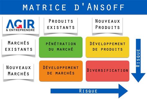 Matrice Dansoff Marchés Produits Pour Trouver Des Stratégies De Croissance