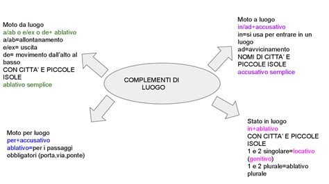 Scrivoquindipenso Complementi Di Luogo E Tempo Mappa Concettuale Hot