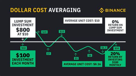 DCA Aka Dollar Cost Averaging The Most Effective Tool For A Normie To