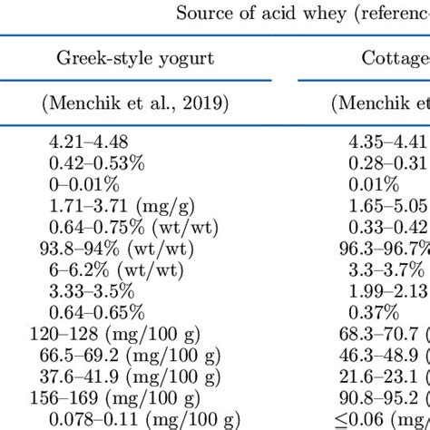 Approximate Composition Of Acid Whey 1 Download Scientific Diagram