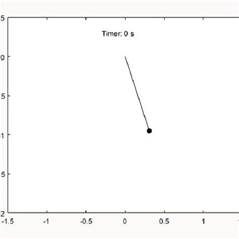 Time period of pendulum | Download Scientific Diagram