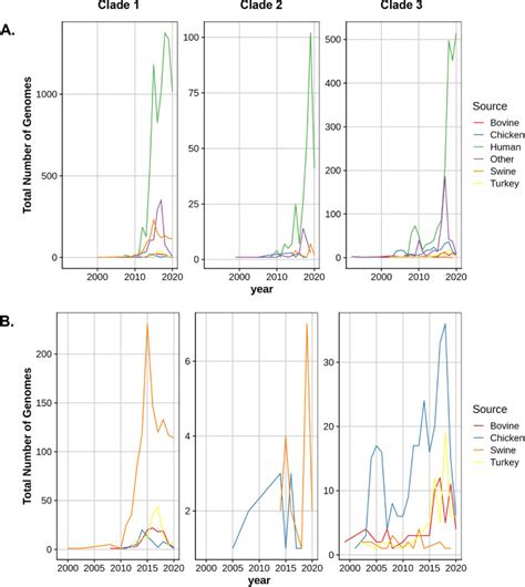 Relationship And Distribution Of Salmonella Enterica Serovar I 4 5 12