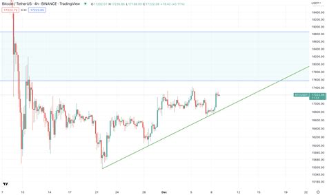 Analyse Bitcoin Onderweg Naar 18 500 Dollar BLOX Nieuws