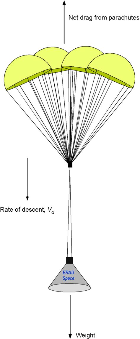 Worked Examples Bluff Body Flows Introduction To Aerospace Flight