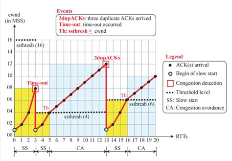 TCP Tahoe TCP Reno TCP