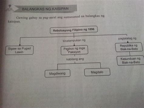 Gawing Gabay Sa Pag Aaral Ang Sumusunod Na Balangkas Ng Kaisipan