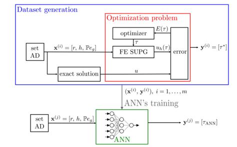 A Machine Learning Approach To Enhance The Supg Stabilization Method