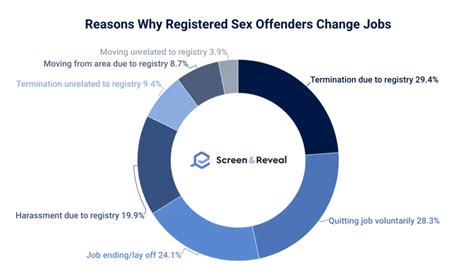 Sex Offender Statistics Update Screen And Reveal