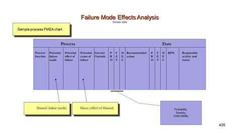 Failure Mode Effects Analysis Fmea Asq Riset